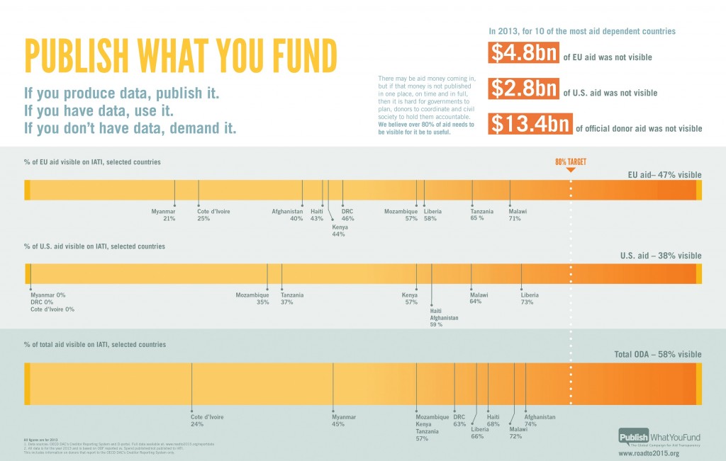 Publish What You Fund infographic_smaller