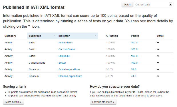 One donor's IATI data