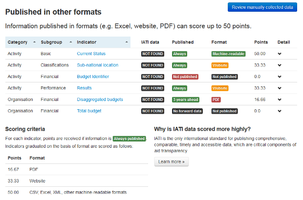 An example of non-IATI data