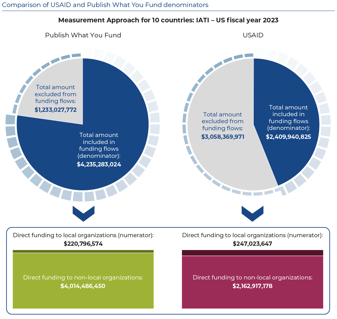 Comparison of USAID and PWYF denominators. There are two pie charts comparing the USAID and Publish What You Fund denominators, calculated using different approaches, across 10 countries for US fiscal year 2023. In the Publish What You Fund pie chart on the left, using the Publish What You Fund approach to calculate the denominator, there is a smaller pie section showing that $1.2billion was excluded from funding flows that USAID uses to calculate its 25% target. The larger pie section shows a figure of $4.2 billion that makes up the Publish What You Fund denominator. An arrow flows down from the Publish What You Fund pie chart to a stacked bar chart showing how much of the denominator is directed to local and non-local organizations. The larger bar section shows that $4.0 billion of funding is directed to non-local organizations while the small bar section shows hat $221 million is directed to local organizations. In the USAID pie chart on the right, using the USAID approach to calculating the denominator, there is a larger pie section showing that $3.1 billion was excluded from funding flows that USAID uses to calculate its 25% target. The smaller pie section shows a figure of $2.4 billion that makes up the USAID denominator. An arrow flows down from the USAID pie chart to a stacked bar chart showing how much of the denominator is directed to local and non-local organizations. The larger bar section shows that $2.2 billion of funding is directed to non-local organizations while the small bar section shows that $247 million is directed to local organizations.