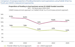 proportions of funding from 2019-2023. The chart shows two lines comparing the percentage of USAID funding directed to local organizations in 10 countries using two different approaches – the Publish What You Fund approach and the USAID approach – across five US fiscal years from 2019 to 2023. Using the Publish What You Fund approach, it shows that there has been a drop in the percentage of USAID funding directed to local organizations over the 5-year period. It shows in 2019 that 7.6% of funds went directly to local organizations, in 2020 it was also 7.6%, in 2021 it dropped to 5.6%, rising slightly in 2022 to 6.1%, and then dropping again in 2023 to 5.2%. Using the USAID approach, it shows that the figures are higher than the Publish What You Fund approach but there has also been a drop in the percentage of USAID funding directed to local organizations over the 5-year period. It shows in 2019 that 12.3% of funds went directly to local organizations, in 2020 it dropped slightly to 12.0%, in 2021 it dropped again to 9.1%, rising in 2022 to 10.6%, and then dropping slightly again in 2023 to 10.3%.