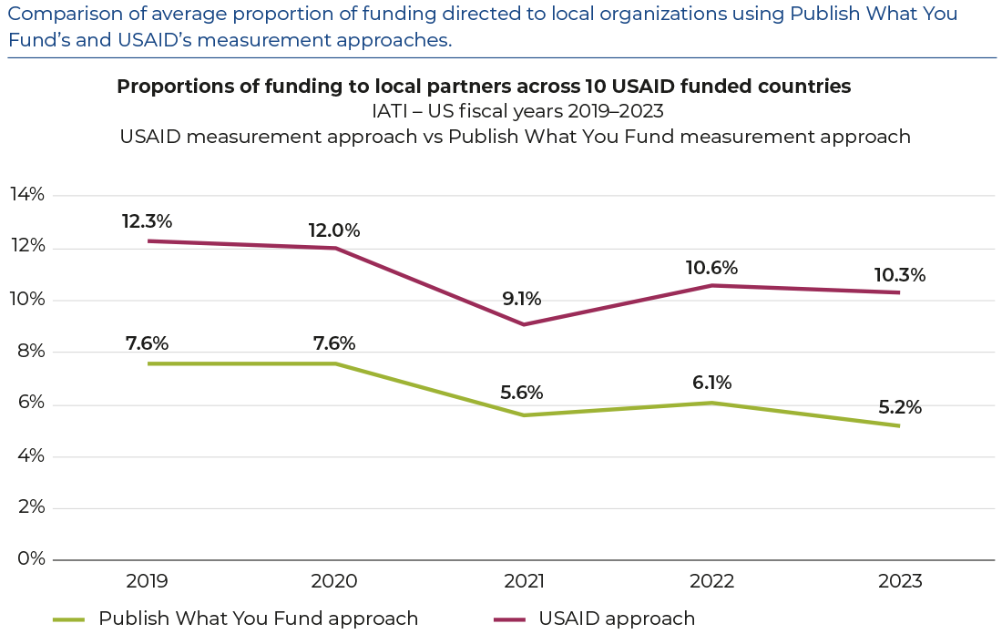 The chart shows two lines comparing the percentage of USAID funding directed to local organizations in 10 countries using two different approaches – the Publish What You Fund approach and the USAID approach – across five US fiscal years from 2019 to 2023. Using the Publish What You Fund approach, it shows that there has been a drop in the percentage of USAID funding directed to local organizations over the 5-year period. It shows in 2019 that 7.6% of funds went directly to local organizations, in 2020 it was also 7.6%, in 2021 it dropped to 5.6%, rising slightly in 2022 to 6.1%, and then dropping again in 2023 to 5.2%. Using the USAID approach, it shows that the figures are higher than the Publish What You Fund approach but there has also been a drop in the percentage of USAID funding directed to local organizations over the 5-year period. It shows in 2019 that 12.3% of funds went directly to local organizations, in 2020 it dropped slightly to 12.0%, in 2021 it dropped again to 9.1%, rising in 2022 to 10.6%, and then dropping slightly again in 2023 to 10.3%.