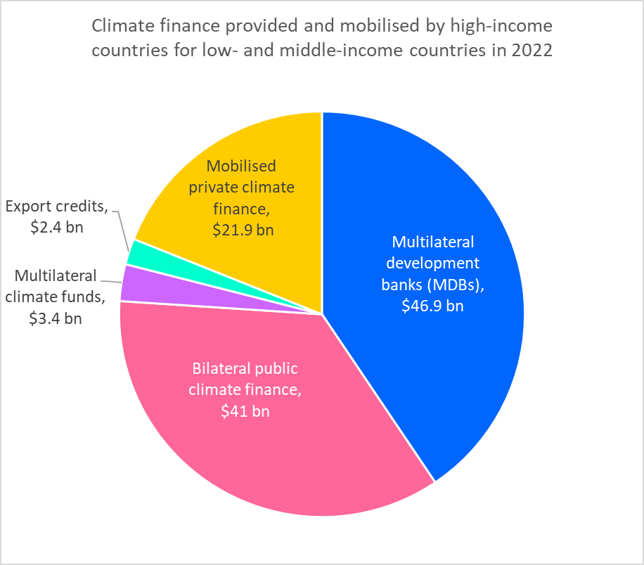 Pie chart showing climate finance provided and mobilised by high-income countries for low- and middle-income countries in 2022. Multilateral development banks (MBDs) provided $46.9bn, bilateral public climate finance was $41bn, multilateral climate funds was $3.4bn, export credits were $2.4bn, and mobilised private climate finance was $21.9bn. Total was $115.9bn climate finance in 2022.