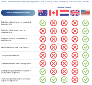 Local Funding Matrix comparing 5 bilateral donors in their progress on tracking and monitoring funding to local organisations. Each donor is assessed against 8 questions: definition of localisation or locally led development; definition of local and national organisations; target or indicator on quantity of local funding; methodology to track local funding; clarity on denominator; publishes data on local funding flows; strategy on approach to localisation or locally led development; and has funding initiatives that prioritise/require local partners. USAID is the only donor to be marked with a tick for all 8 questions. Australia gets a tick for 3 questions - definition of localisation or locally led development, strategy on approach to localisation or locally led development, and has funding initiatives that prioritise/require local partners. Canada and the Netherlands are marked with only 1 tick for having funding initiatives that prioritise/require local partners. UK has no ticks.