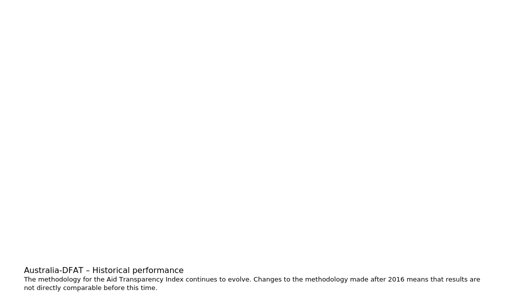 Australia, Department of Foreign Affairs and Trade (DFAT) - Publish ...