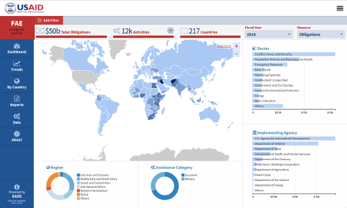 Us Data On Foreign Assistance What To Know And What To Use Publish What You Fund